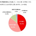 世間一般の話として、子どもが職業体験などを通じて、小さい頃（小学生）から、社会の経済的な流れや仕組みを学ぶことは大切だと思うか