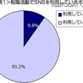 転職活動でSNSを利用していますか？