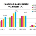 【学年別】中高生の夏の短期留学 申込者数比較