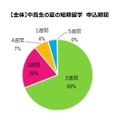 【全体】中高生の夏の短期留学 申込期間