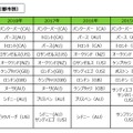 中高生の留学先ランキング（都市別）