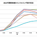 2012年官庁地域のインフルエンザ流行状況