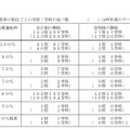 前期選抜における選抜枠の割合ごとの学校・学科の延べ数