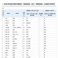 令和2年度全日制の課程の「前期選抜」および「後期選抜」の検査の内容等（一部）