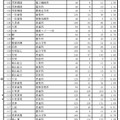 平成24年度 公立高等学校 後期選抜等志願者確定数一覧