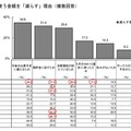 夏休みに使う金額を「減らす」理由