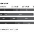 大学在学者数の分野別内訳