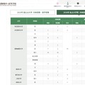 2019年　私立大学など　合格者数・進学者数（一部）