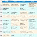 2016年～2019年 自由研究の関連書籍ランキング