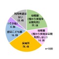 無償化後の幼児教育・保育サービス利用希望　(c) 2019, SURVEY RESEARCH CENTER CO., LTD .All Rights Reserved.