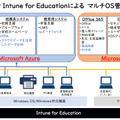 Microsoft Intune for EducationによるマルチOS管理・運用