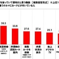 長距離ドライブの際、カーナビを使っていて便利だと思う機能