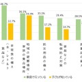 各家庭で行っている防災対策と子どもが知っている家庭の防災対策のギャップ