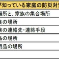 子どもが知っている家庭の防災対策