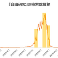 「自由研究」の検索数推移