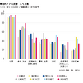 恐れている災害（エリア別）