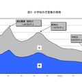 小学校の児童数の推移