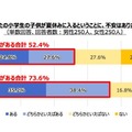 あなたの小学生の子どもが夏休みに入るということに、不安はあるか