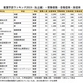 「看護学部ランキング2019（私立編）」合格倍率・受験者数・辞退率