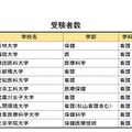 「看護学部ランキング2019（私立編）」受験者数