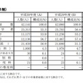 大学等進学者（全日制）