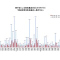 2019年7月の都道府県別救急搬送人員（前年比）