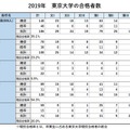 2019年  東京大学の合格者数（男子校5校比較）