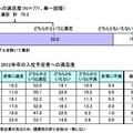 2012年卒の入社予定社への満足度