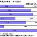 2012年卒の採用活動への東日本大震災の影響