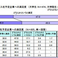 就職先が決定している学生の入社予定企業への満足度