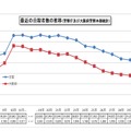 2018年の大阪府の自殺者数の状況について（最近の自殺者の推移）