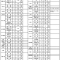 島根県立高等学校　入学定員