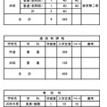 島根県立高等学校　入学定員