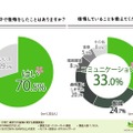 左／子育ての中で後悔をしたことはあるか、右／後悔していること