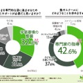 左／子どもを専門的な道に進ませるために必要だと思うサポート、右／塾やスクールにどのようなことを求めるか