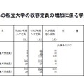 令和2年度（2020年度）からの私立大学の収容定員の増加に係る学則変更予定一覧（2019年9月11日）