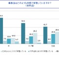 備蓄品はどのような状態で保管していますか? （食料品）