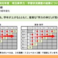 学力のレベルの経年変化