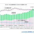 私立大の一般入試志願者数推移（上位30位までの志願者数・占有率）　(c) 2019 旺文社 教育情報センター