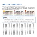 イクメン力全国ランキング