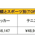 体育の授業以外で行っているスポーツにかける年間費用