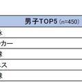 体育の授業以外で行っているスポーツ（男子）