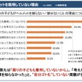 ヘルメットを着用していない理由