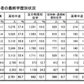 高卒認定試験合格者の最終学歴別状況