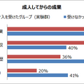 ペリー幼児教育のランダム化比較試験「成人してからの成果」