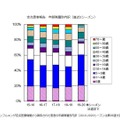 東京都のインフルエンザ患者の年齢層別内訳（直近5シーズン）