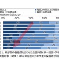 親子間の直接顔を合わせた会話時間