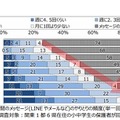 親子間のメッセージ（LINEやメールなど）のやりとりの頻度