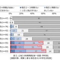 LINEの利用時間