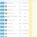 QS世界大学就職ランキング2020（アジア）